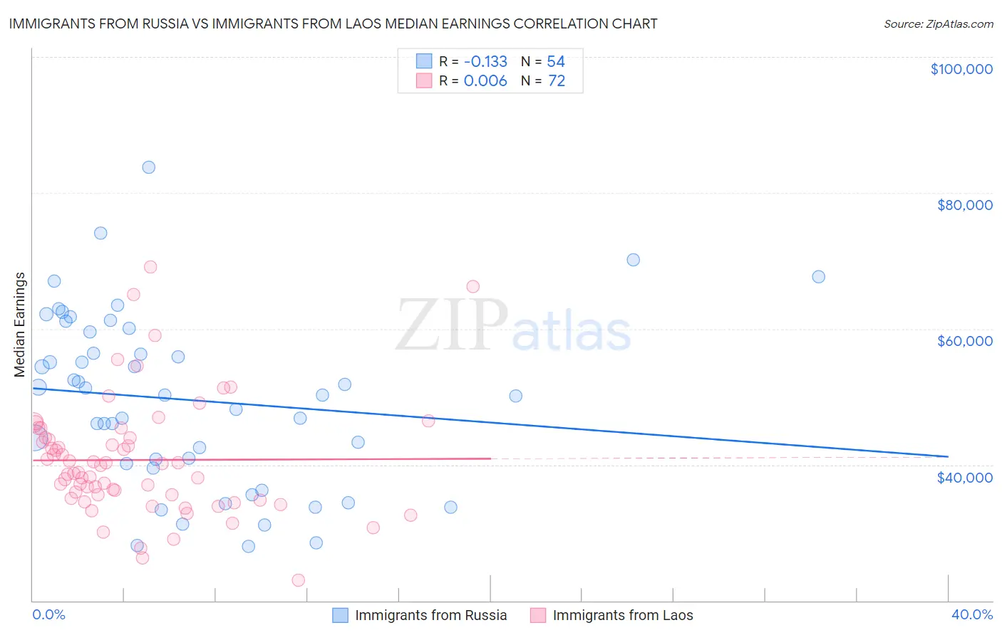 Immigrants from Russia vs Immigrants from Laos Median Earnings