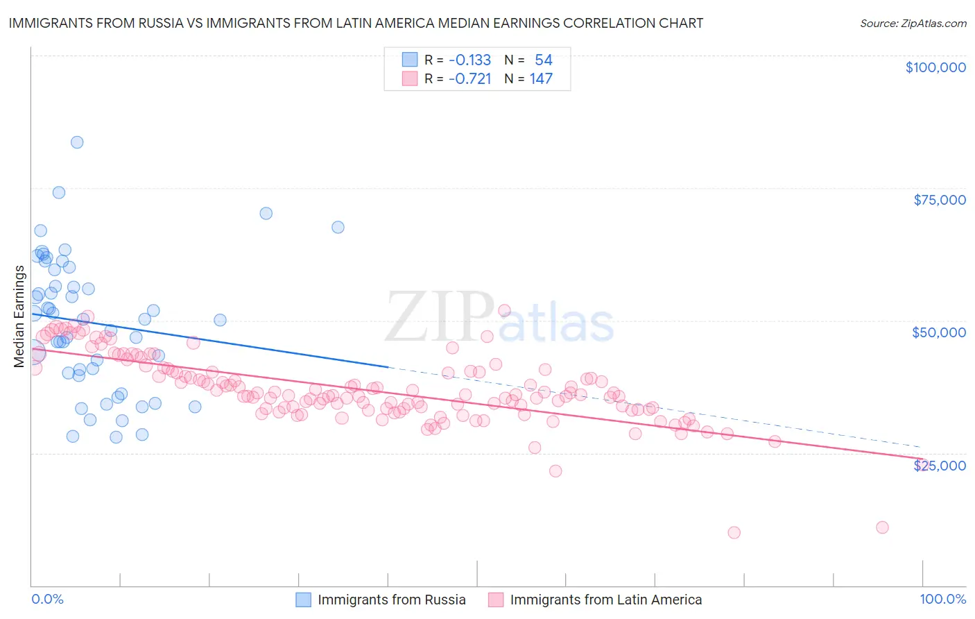 Immigrants from Russia vs Immigrants from Latin America Median Earnings