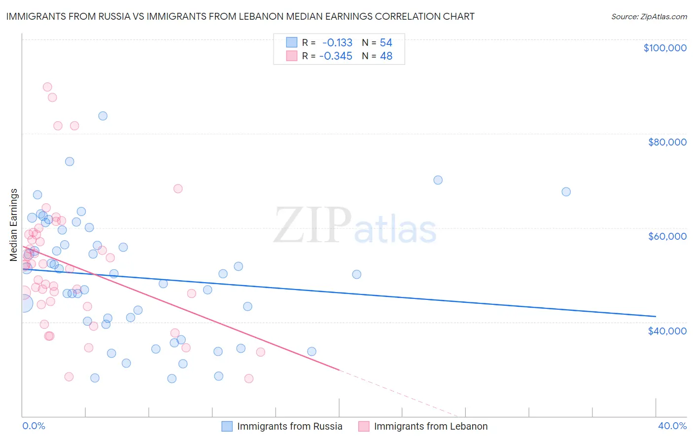 Immigrants from Russia vs Immigrants from Lebanon Median Earnings