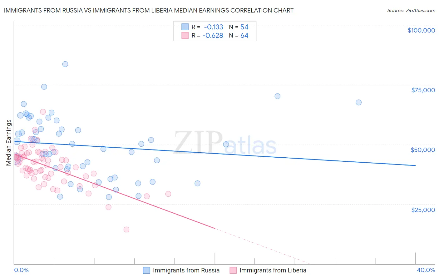Immigrants from Russia vs Immigrants from Liberia Median Earnings