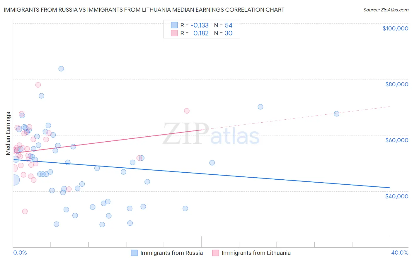 Immigrants from Russia vs Immigrants from Lithuania Median Earnings