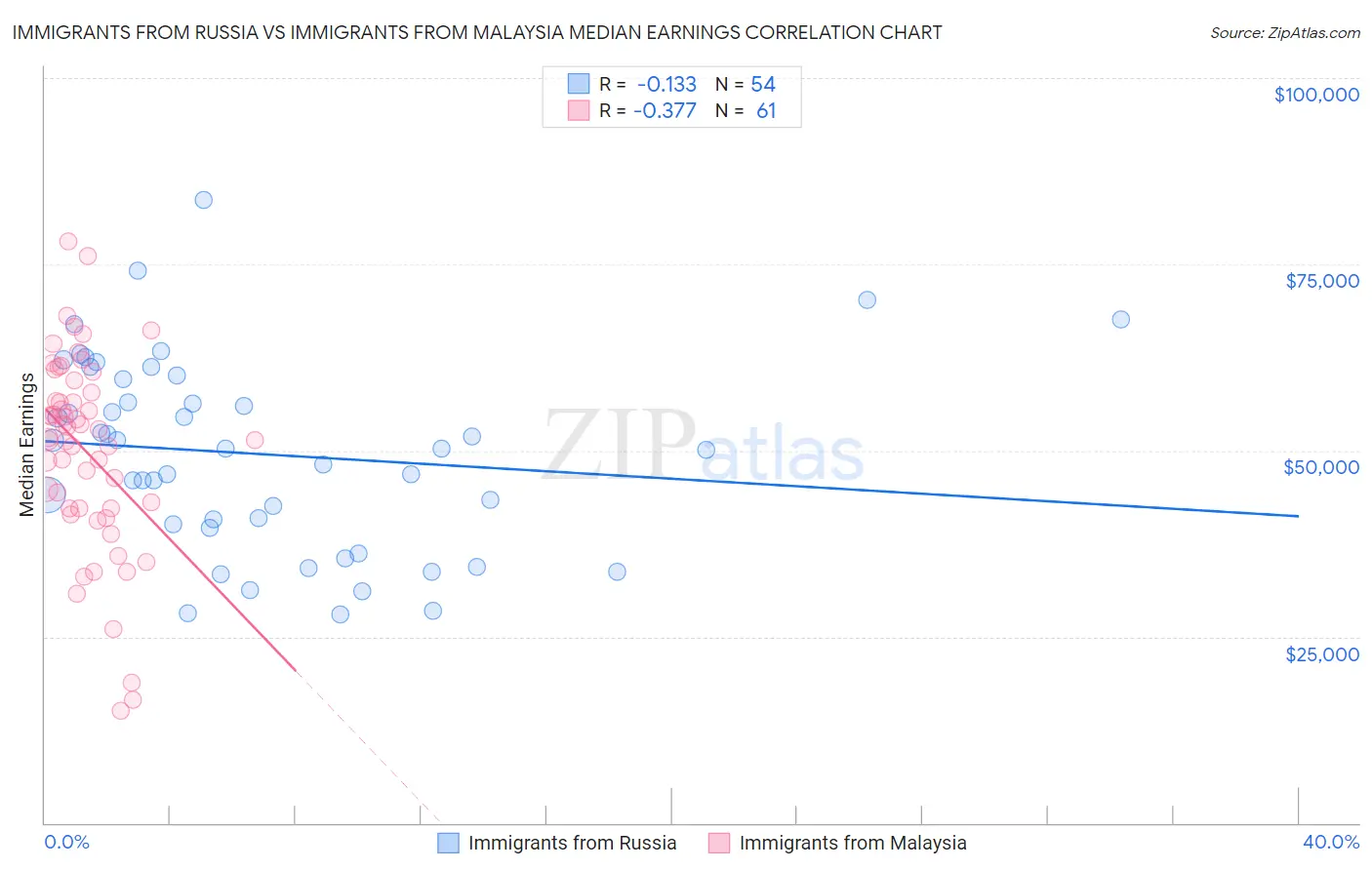 Immigrants from Russia vs Immigrants from Malaysia Median Earnings