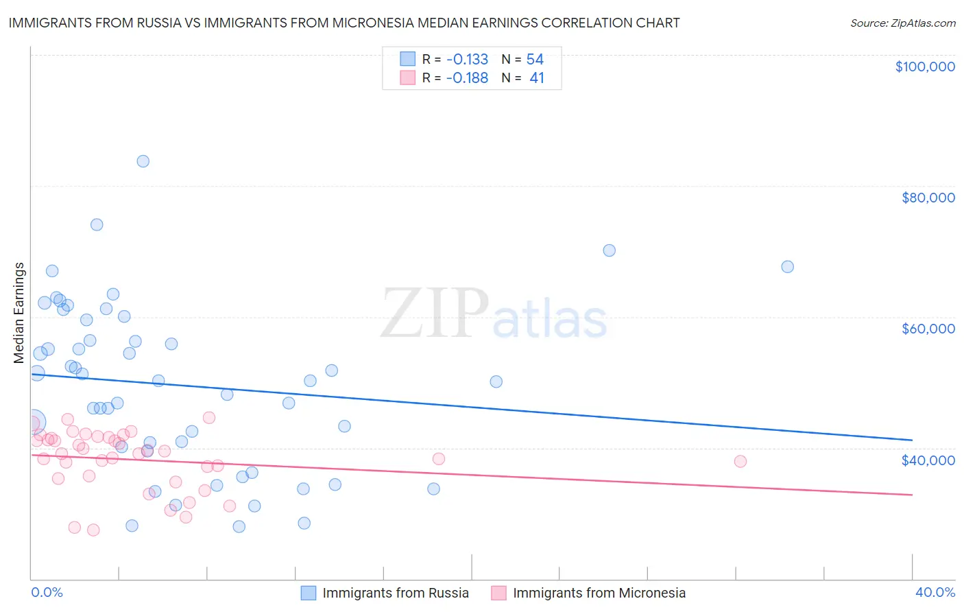 Immigrants from Russia vs Immigrants from Micronesia Median Earnings