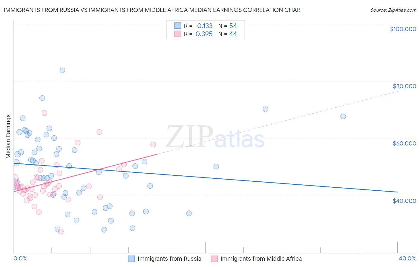 Immigrants from Russia vs Immigrants from Middle Africa Median Earnings