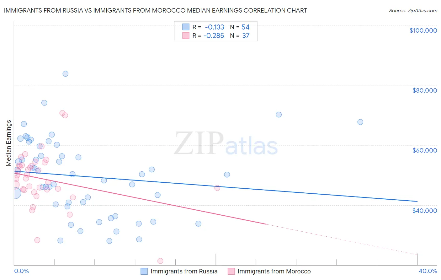 Immigrants from Russia vs Immigrants from Morocco Median Earnings