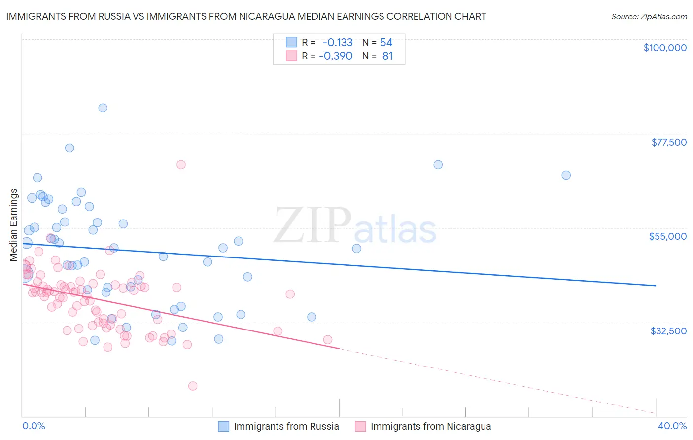 Immigrants from Russia vs Immigrants from Nicaragua Median Earnings