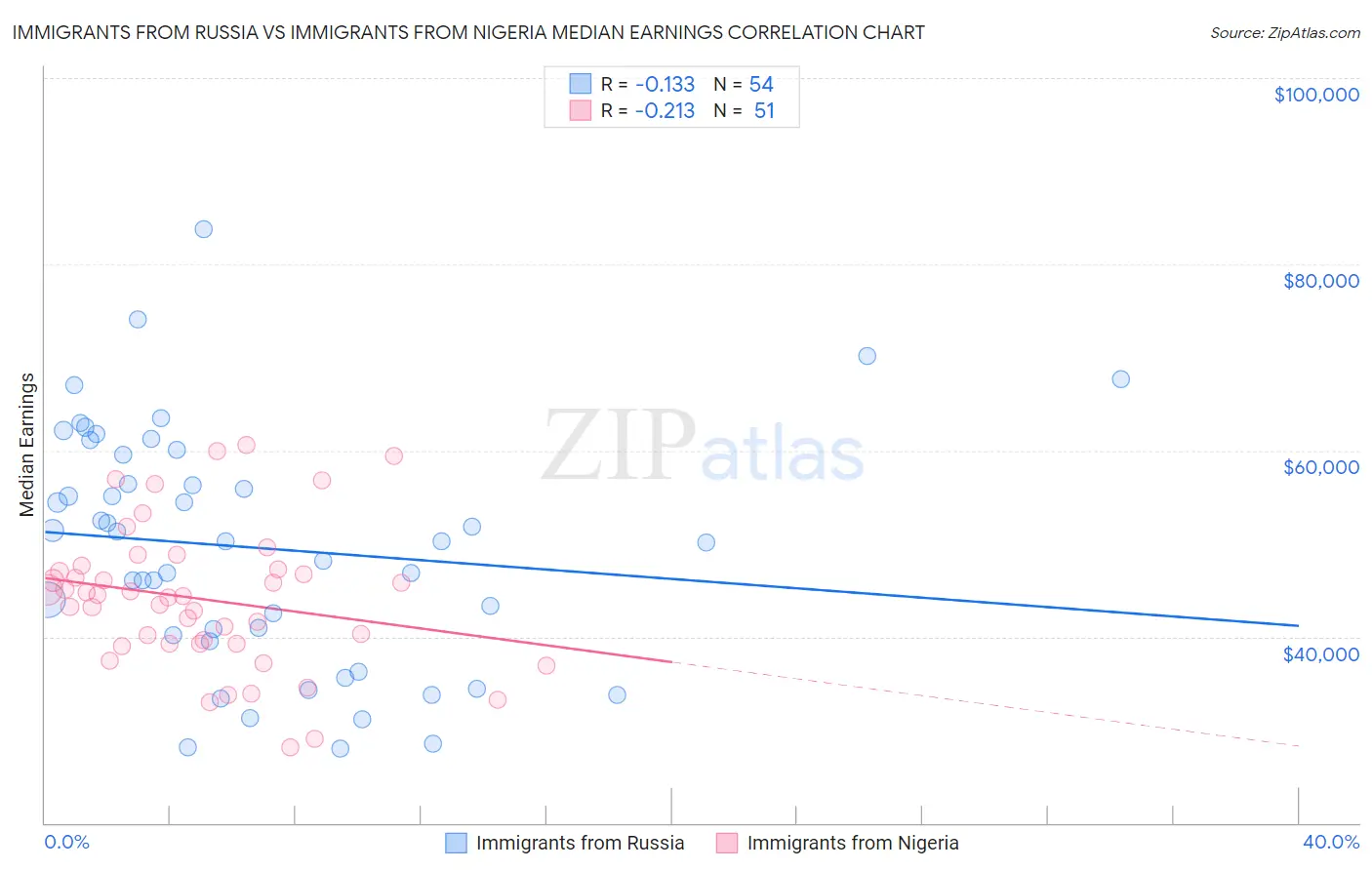Immigrants from Russia vs Immigrants from Nigeria Median Earnings