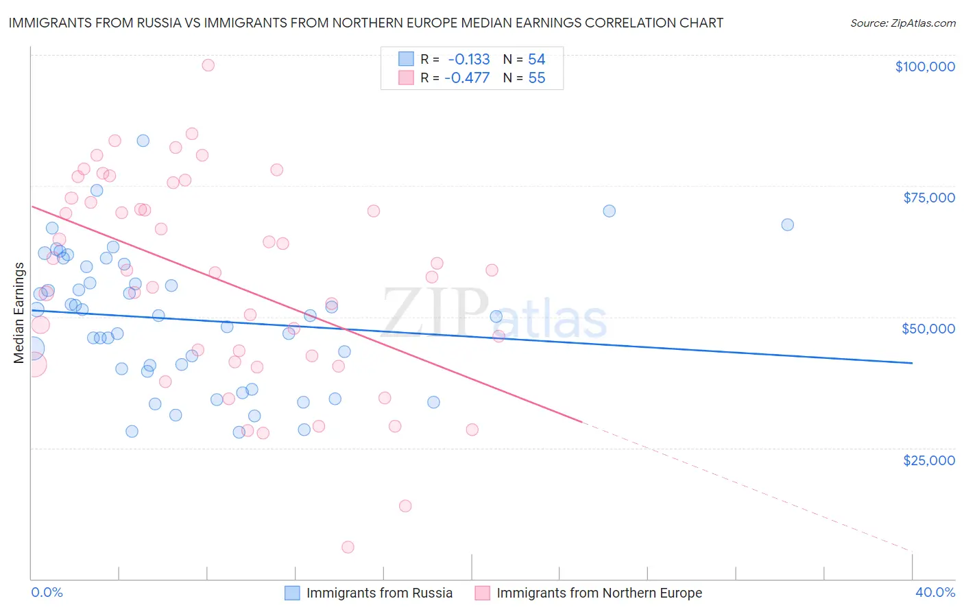 Immigrants from Russia vs Immigrants from Northern Europe Median Earnings