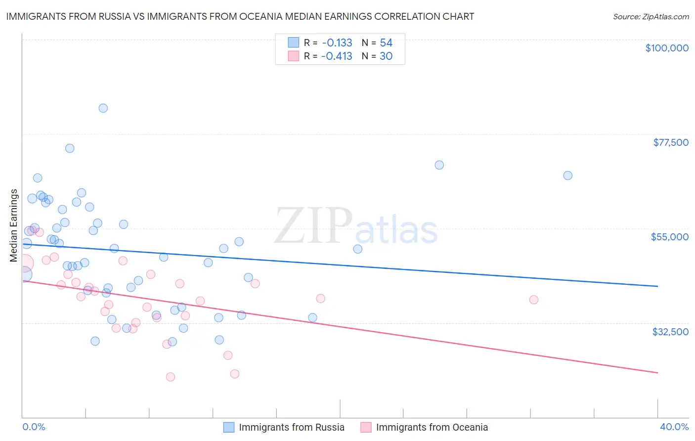 Immigrants from Russia vs Immigrants from Oceania Median Earnings