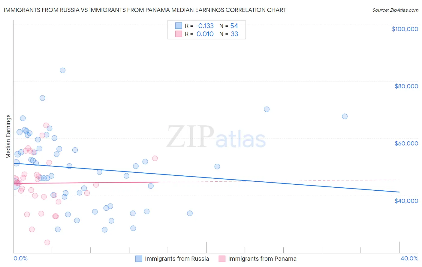 Immigrants from Russia vs Immigrants from Panama Median Earnings