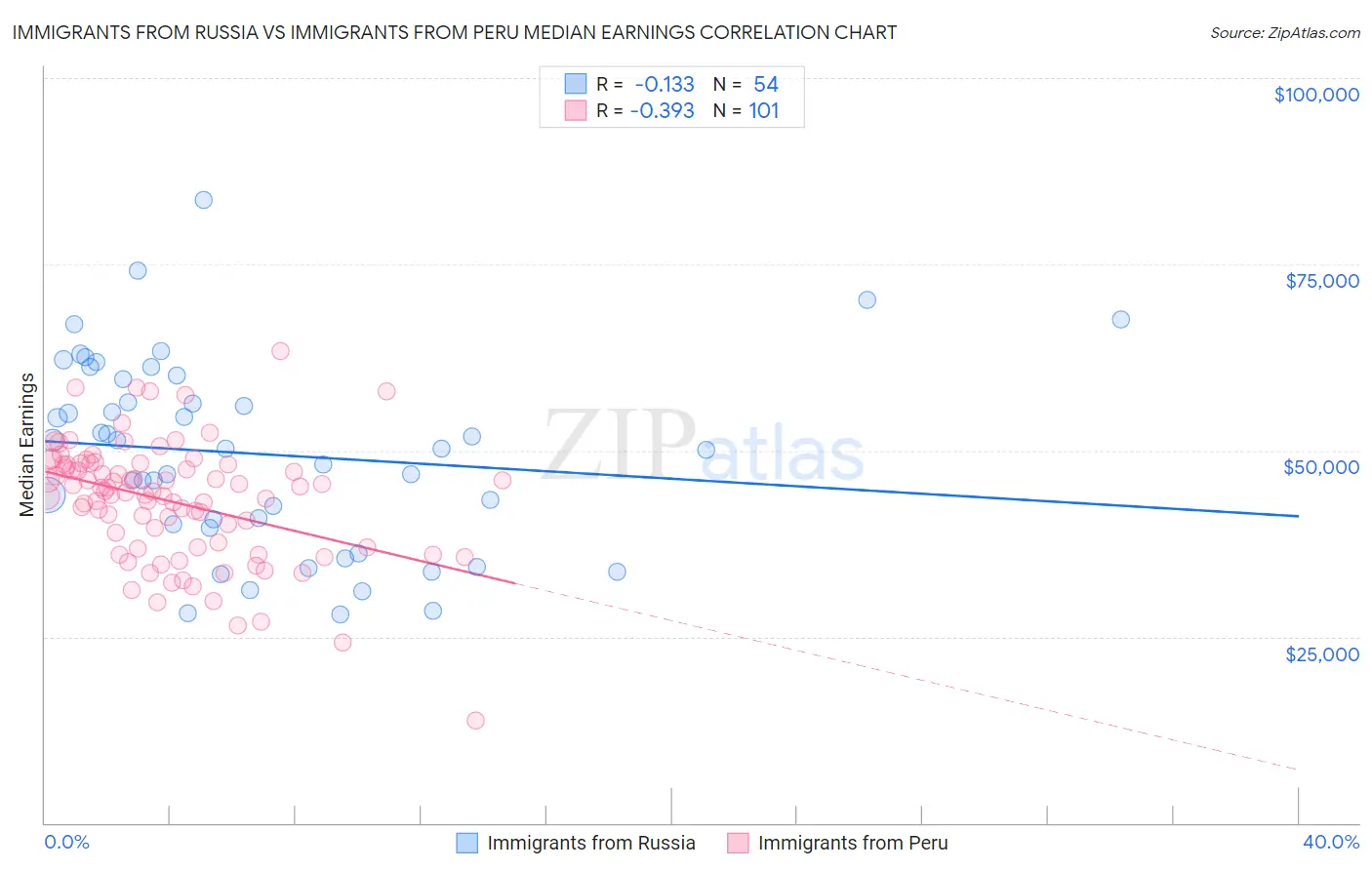 Immigrants from Russia vs Immigrants from Peru Median Earnings