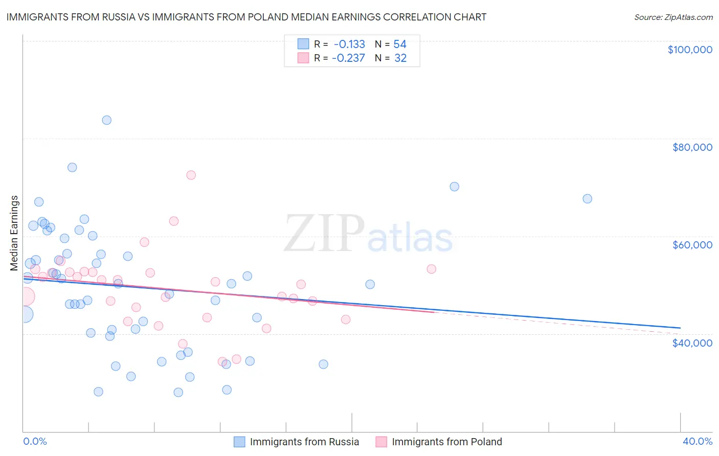 Immigrants from Russia vs Immigrants from Poland Median Earnings