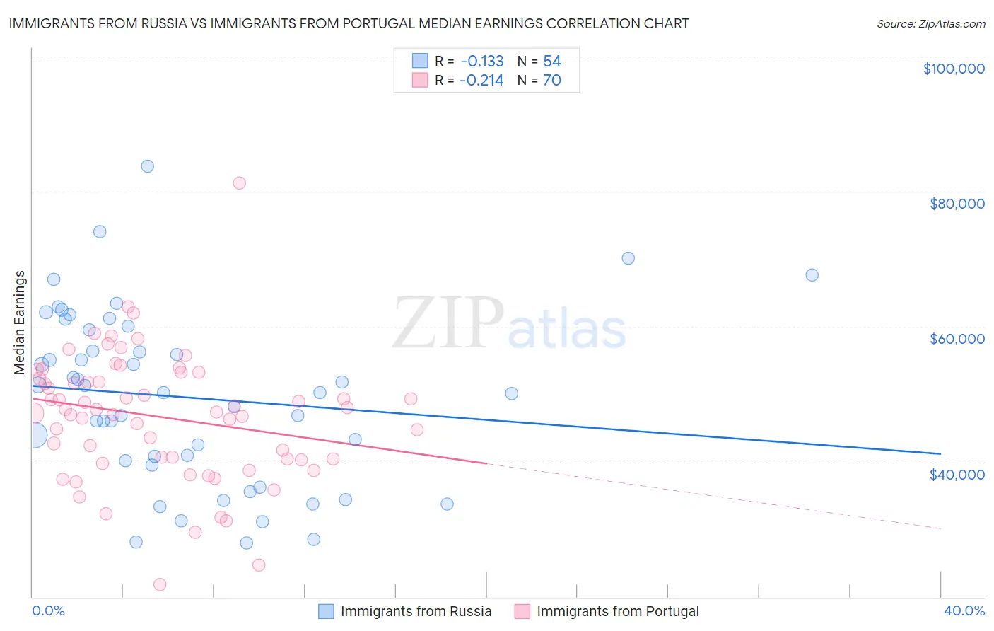 Immigrants from Russia vs Immigrants from Portugal Median Earnings