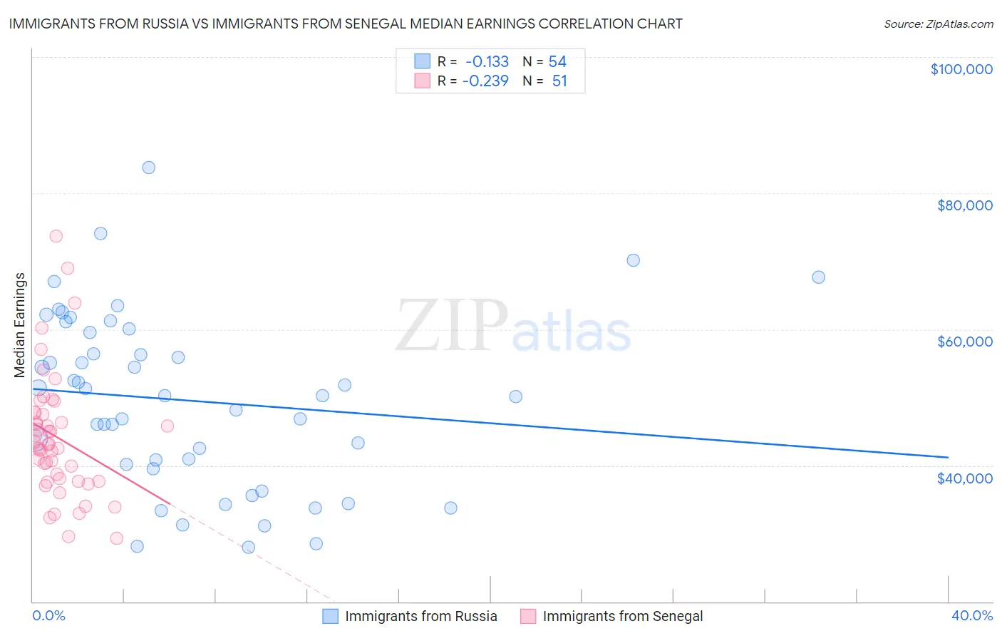 Immigrants from Russia vs Immigrants from Senegal Median Earnings