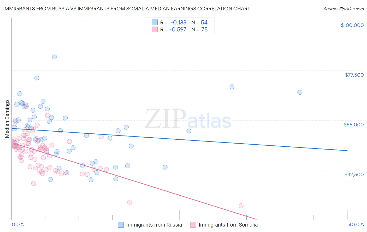 Immigrants from Russia vs Immigrants from Somalia Median Earnings