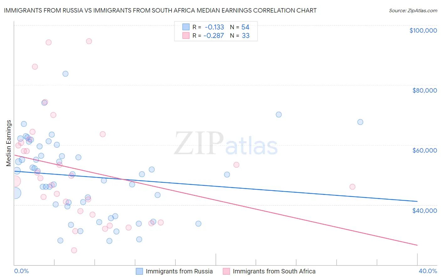 Immigrants from Russia vs Immigrants from South Africa Median Earnings