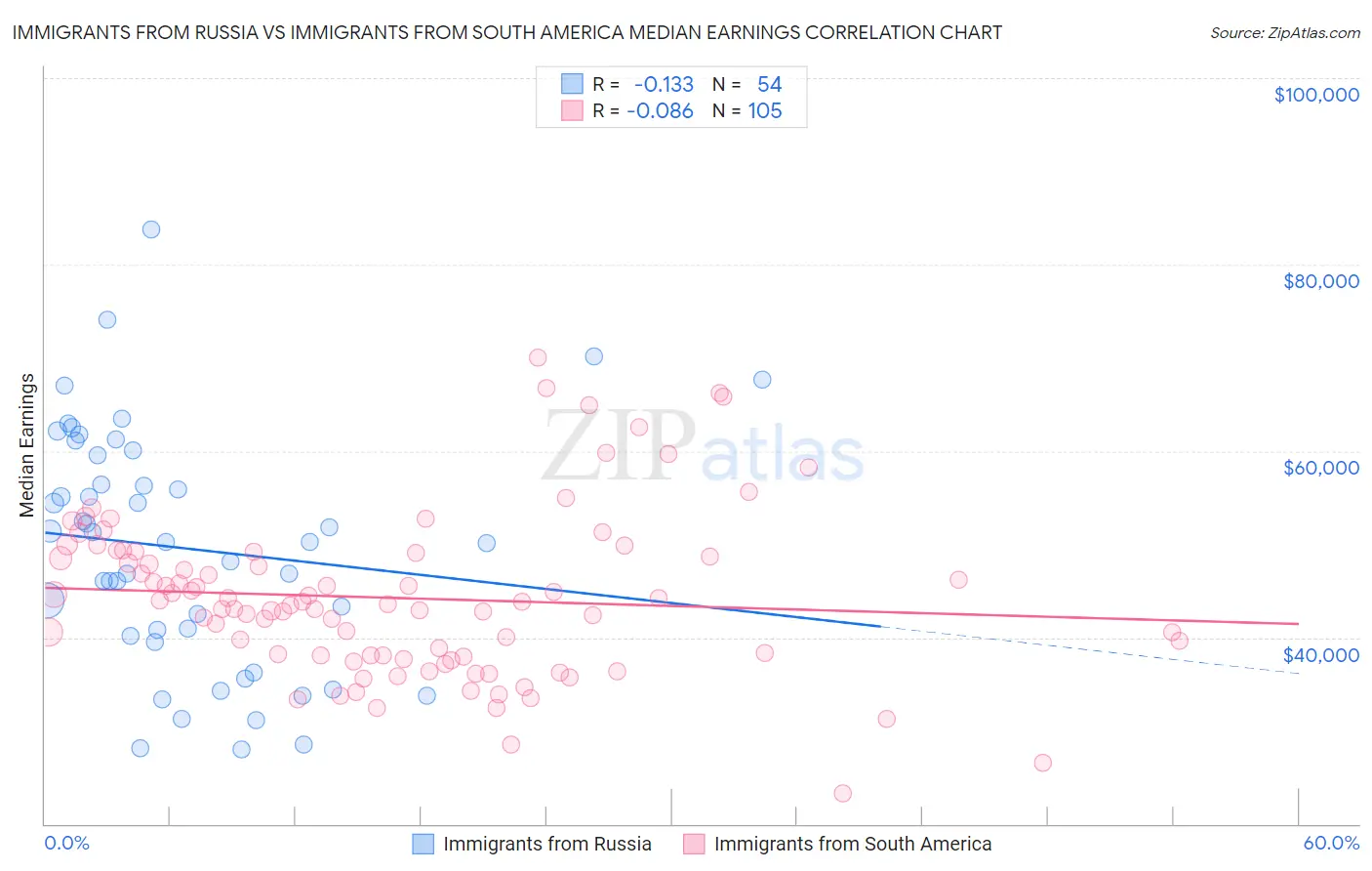 Immigrants from Russia vs Immigrants from South America Median Earnings