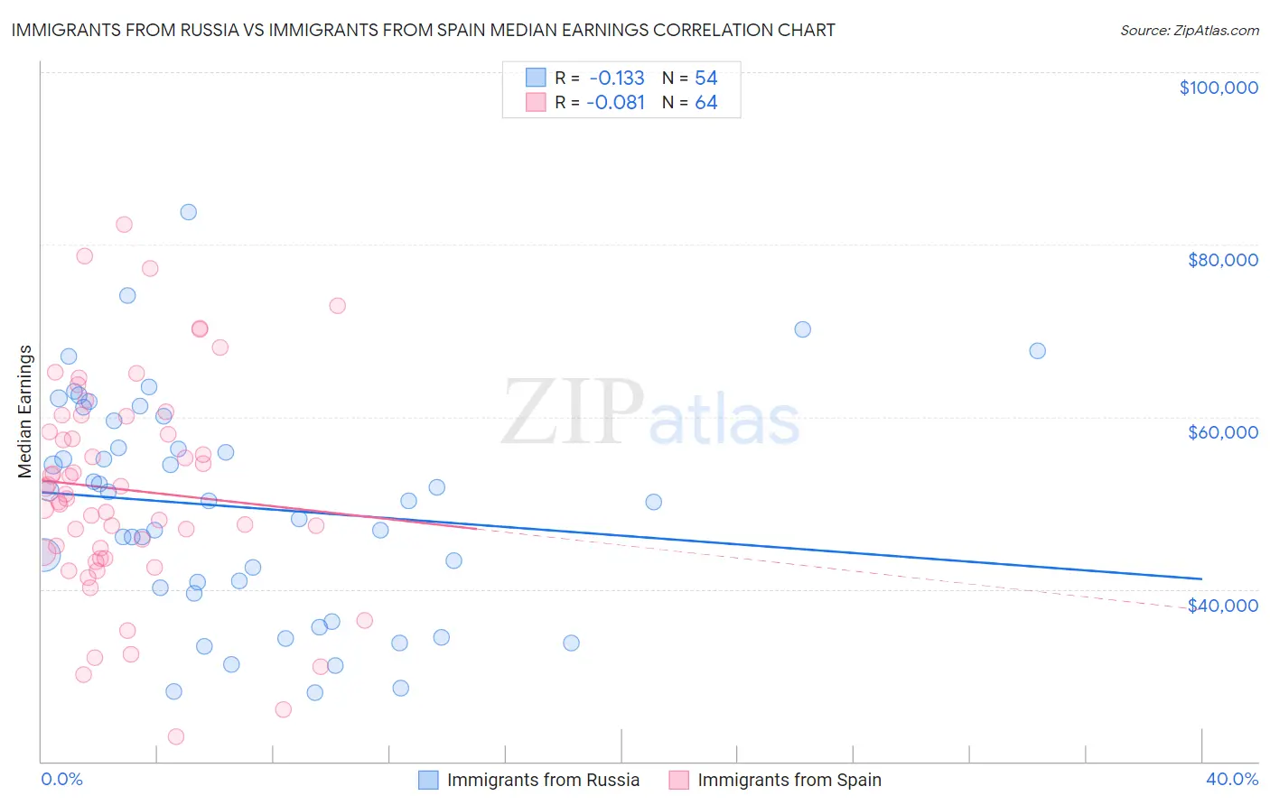Immigrants from Russia vs Immigrants from Spain Median Earnings