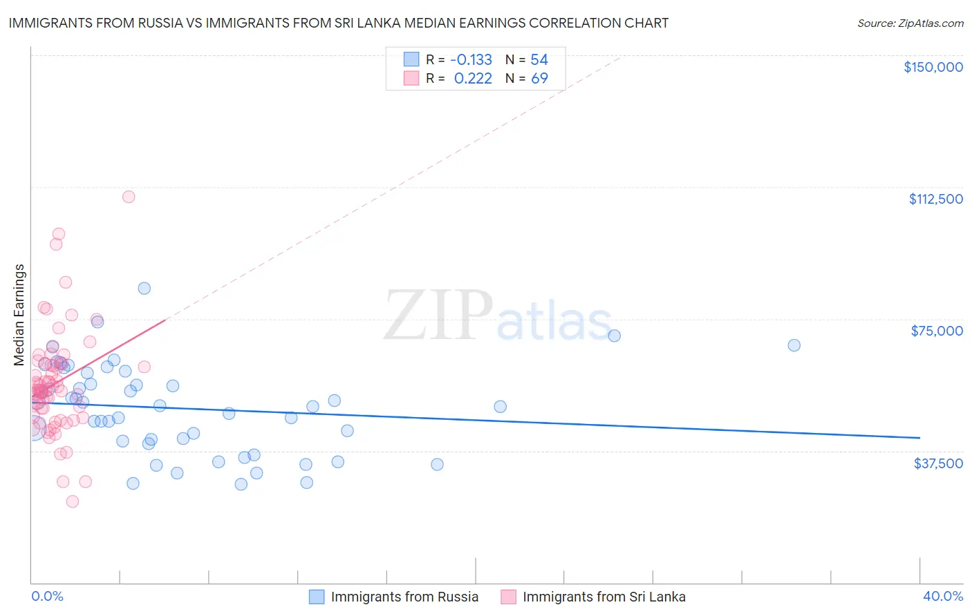 Immigrants from Russia vs Immigrants from Sri Lanka Median Earnings