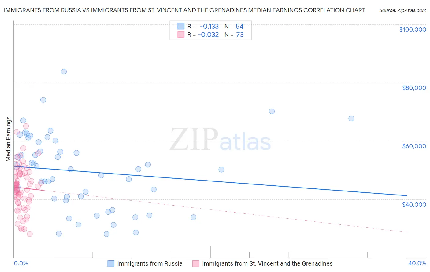 Immigrants from Russia vs Immigrants from St. Vincent and the Grenadines Median Earnings