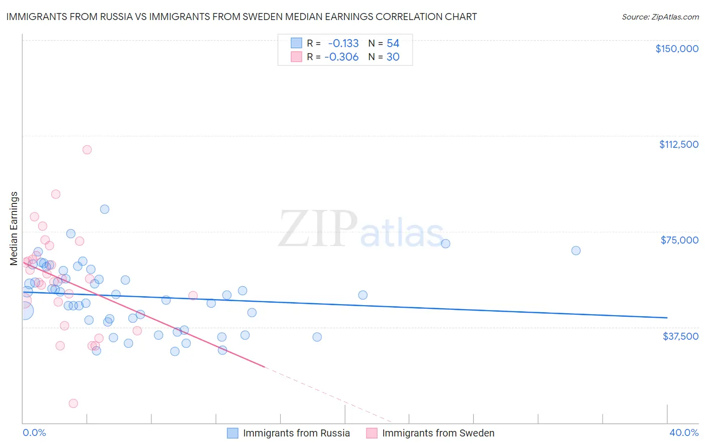 Immigrants from Russia vs Immigrants from Sweden Median Earnings