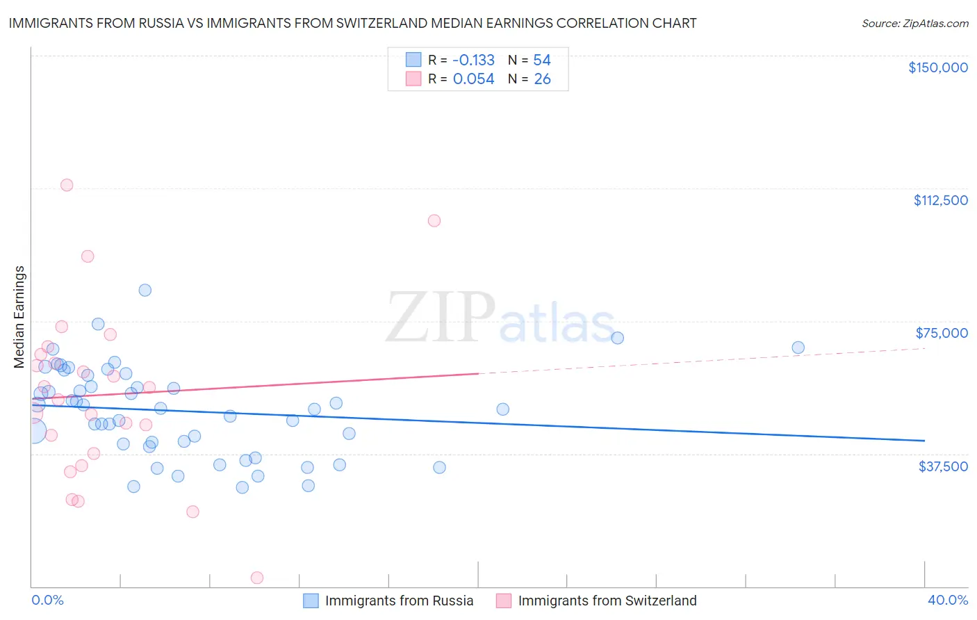 Immigrants from Russia vs Immigrants from Switzerland Median Earnings