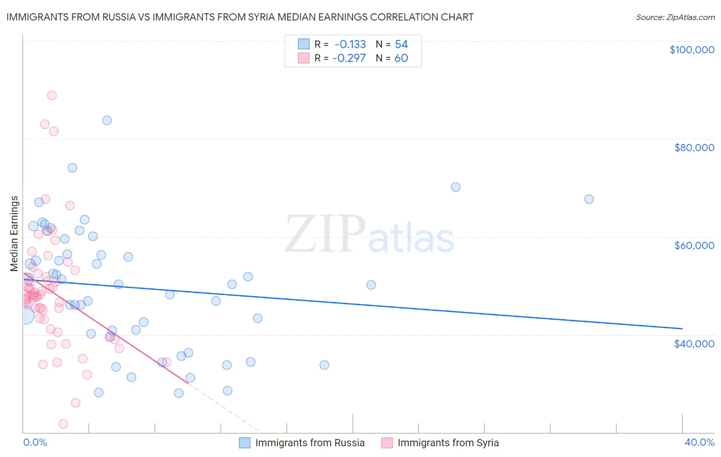Immigrants from Russia vs Immigrants from Syria Median Earnings