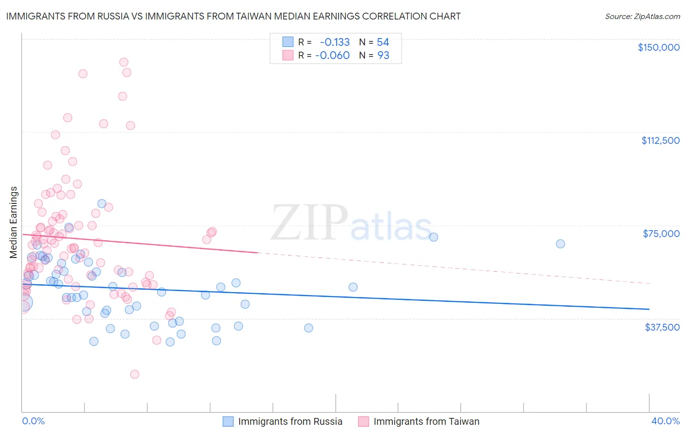 Immigrants from Russia vs Immigrants from Taiwan Median Earnings