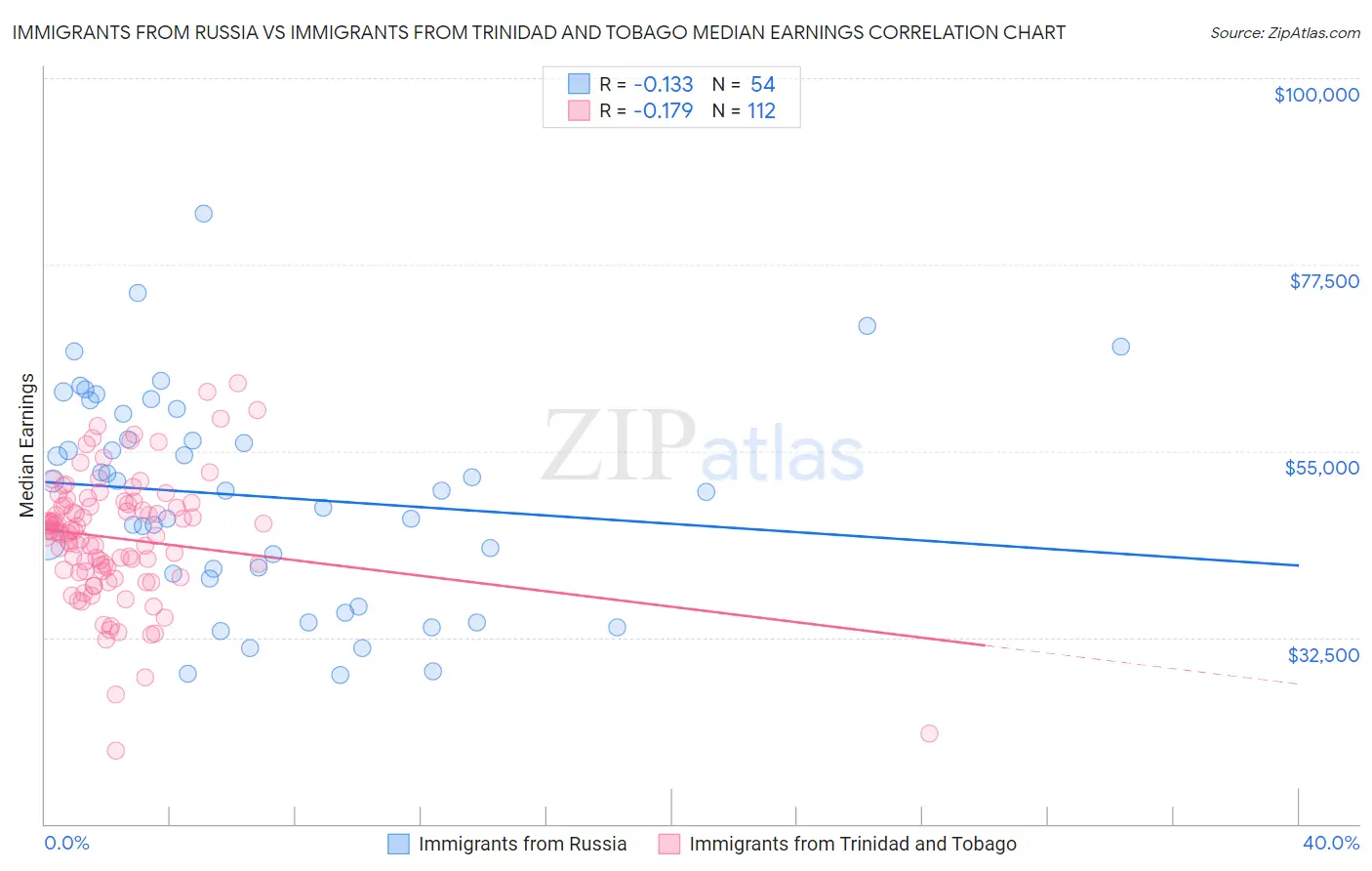 Immigrants from Russia vs Immigrants from Trinidad and Tobago Median Earnings