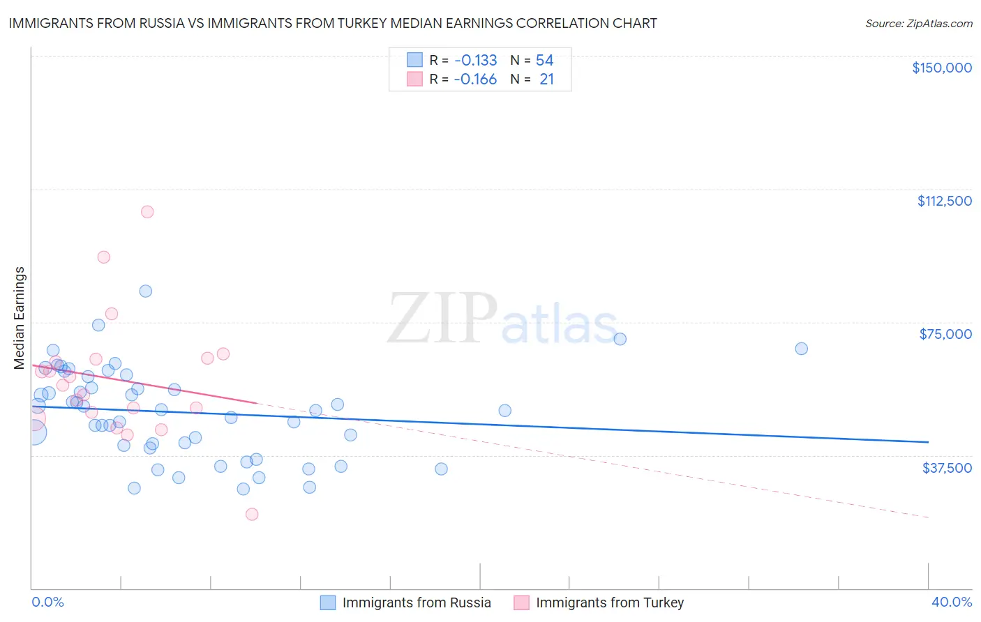 Immigrants from Russia vs Immigrants from Turkey Median Earnings