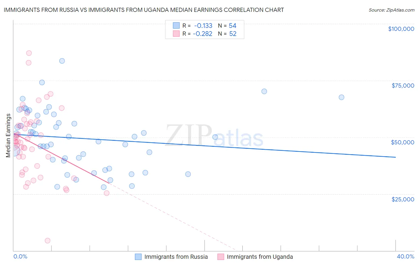 Immigrants from Russia vs Immigrants from Uganda Median Earnings