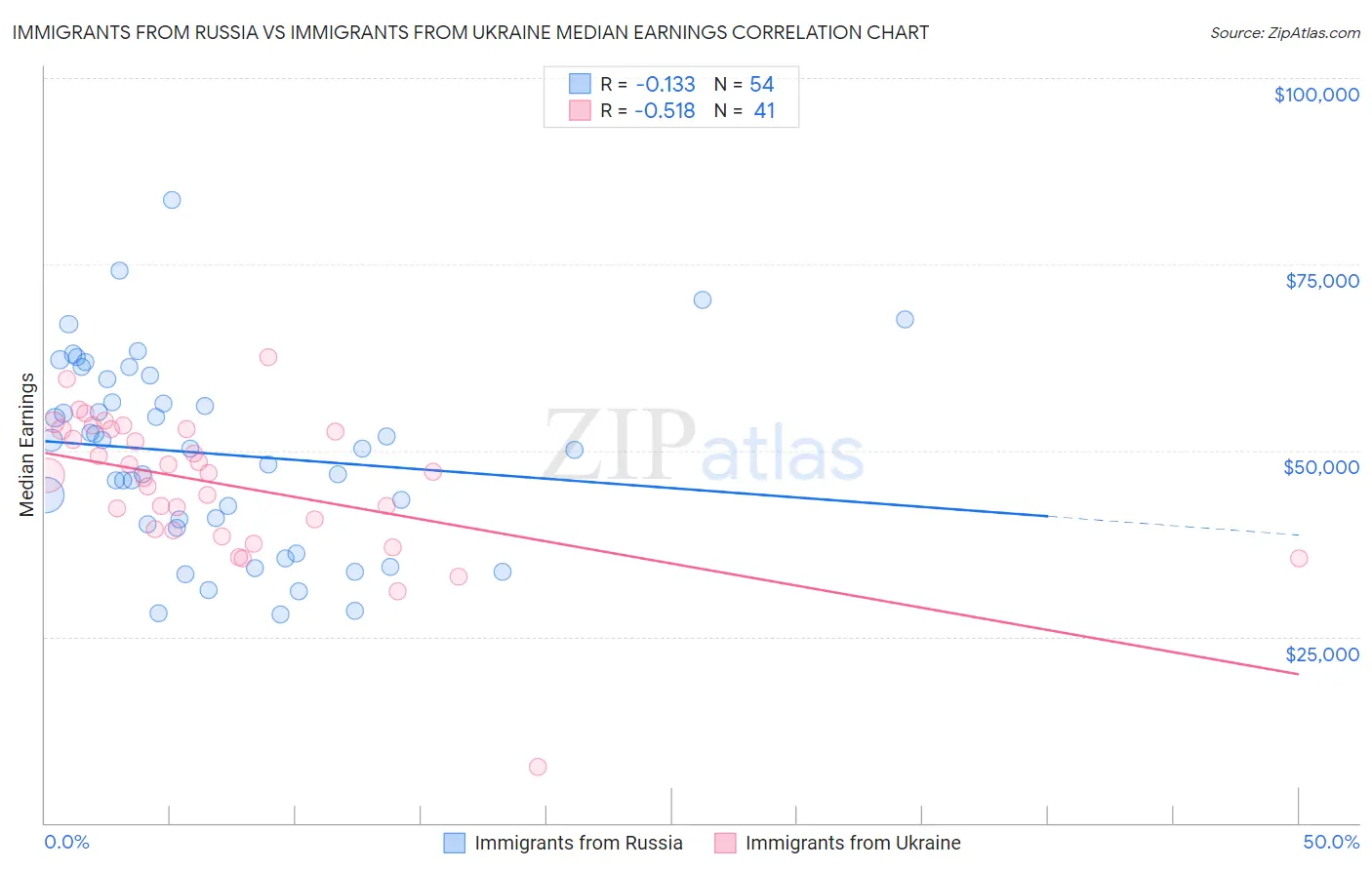 Immigrants from Russia vs Immigrants from Ukraine Median Earnings