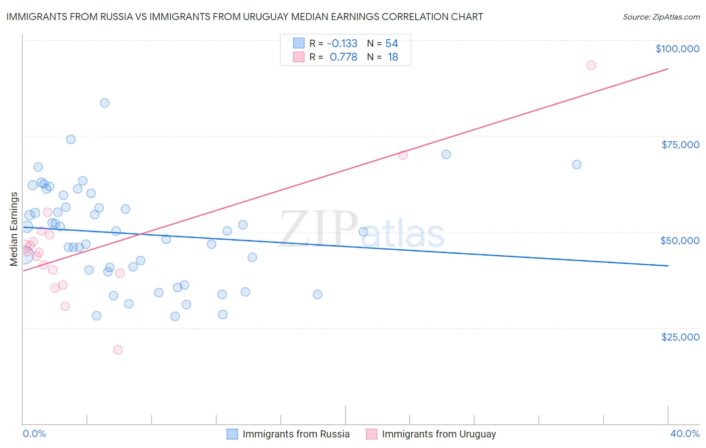 Immigrants from Russia vs Immigrants from Uruguay Median Earnings