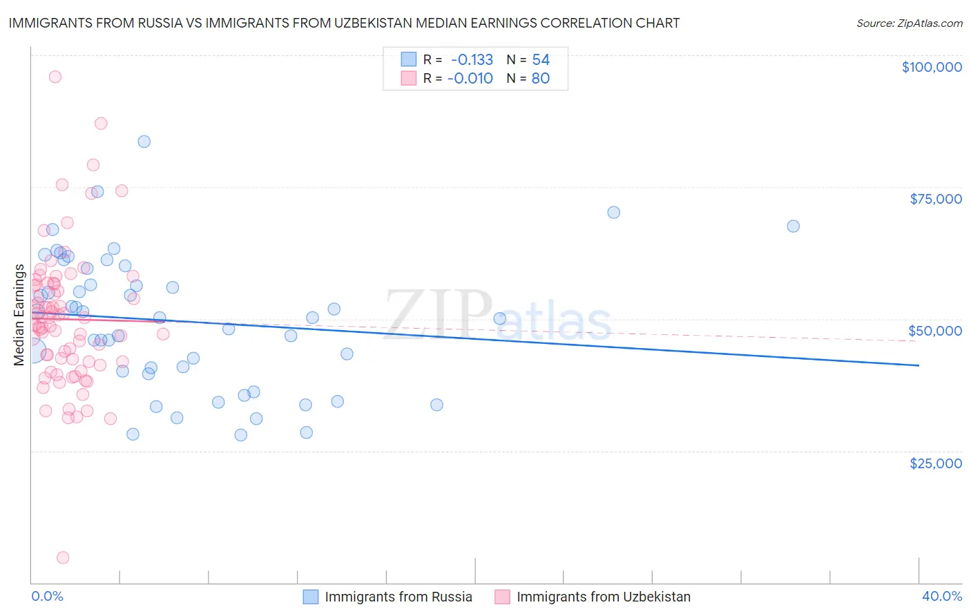Immigrants from Russia vs Immigrants from Uzbekistan Median Earnings