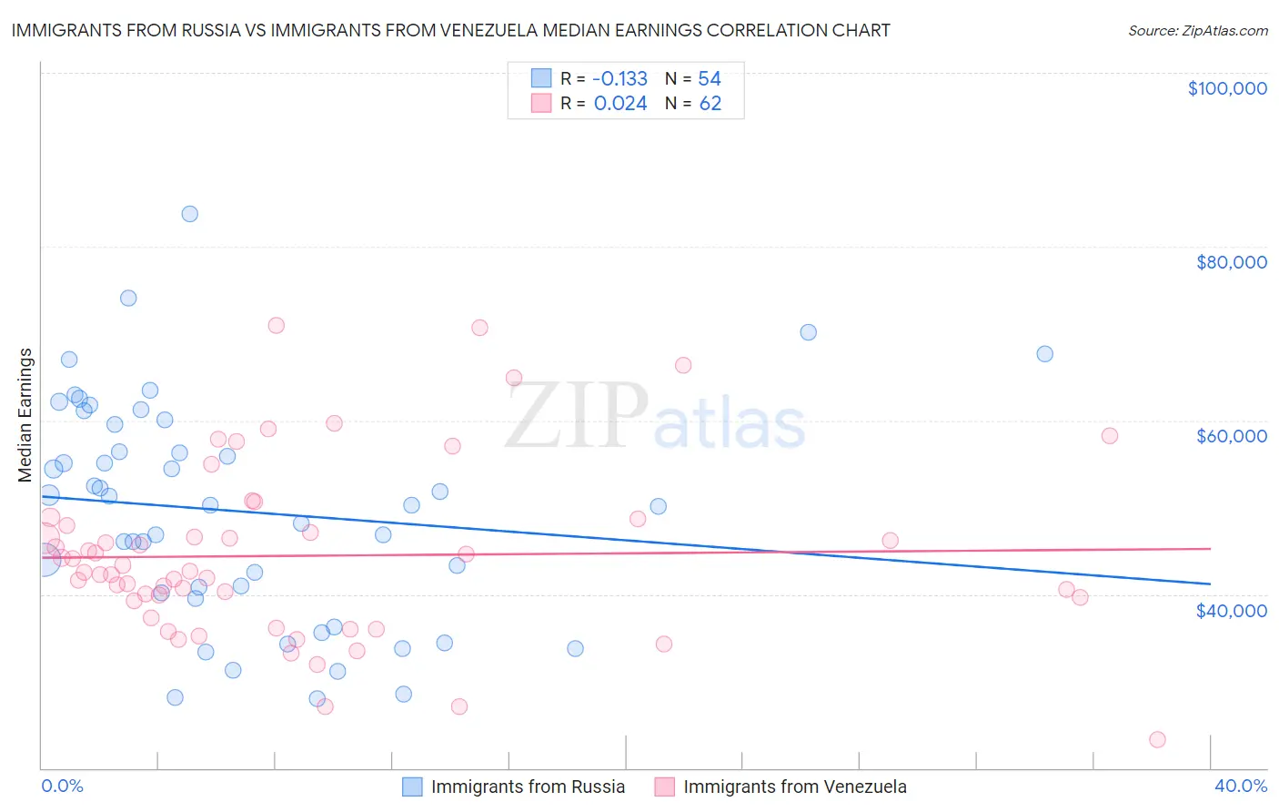 Immigrants from Russia vs Immigrants from Venezuela Median Earnings