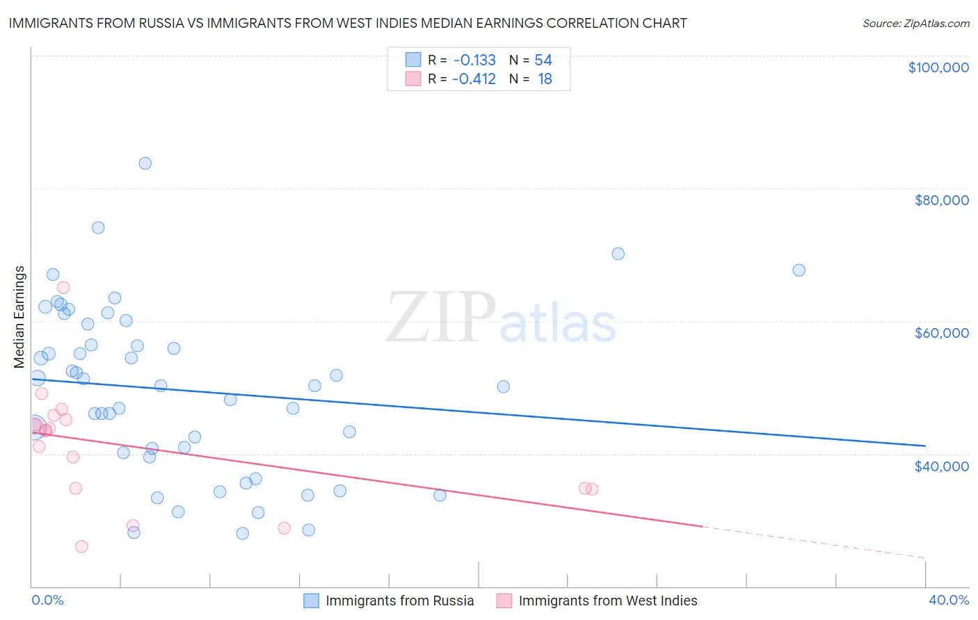 Immigrants from Russia vs Immigrants from West Indies Median Earnings