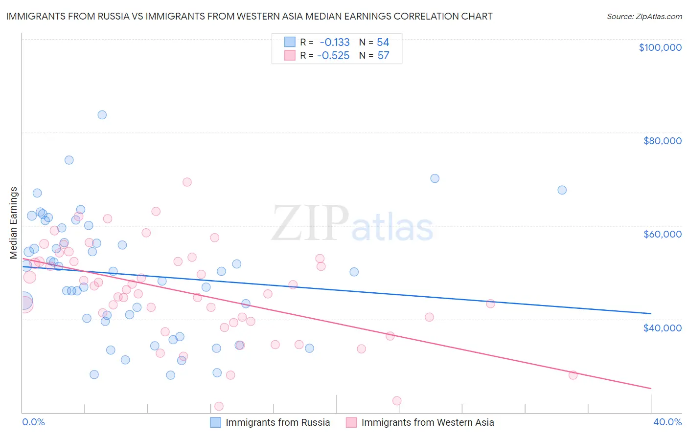 Immigrants from Russia vs Immigrants from Western Asia Median Earnings