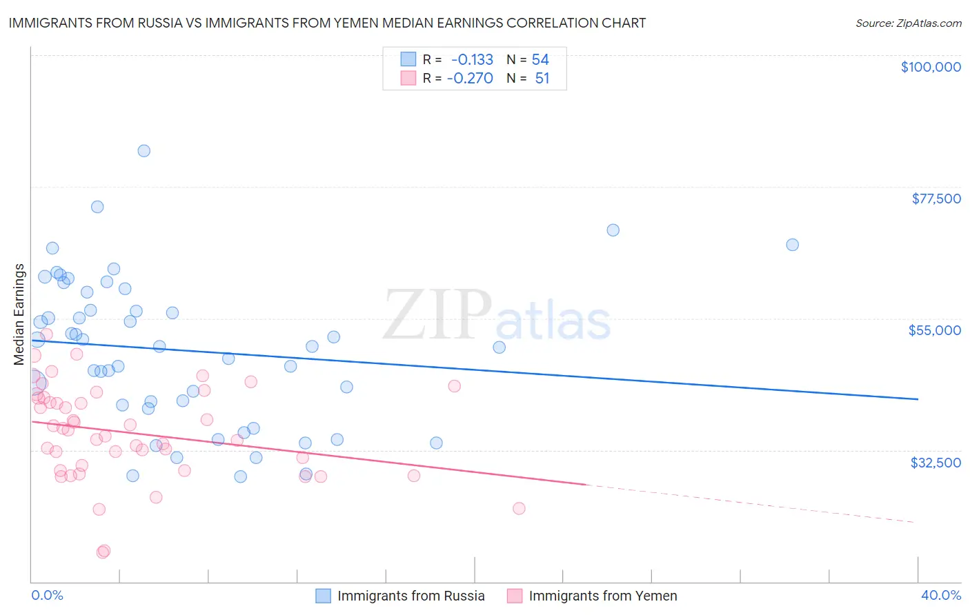 Immigrants from Russia vs Immigrants from Yemen Median Earnings