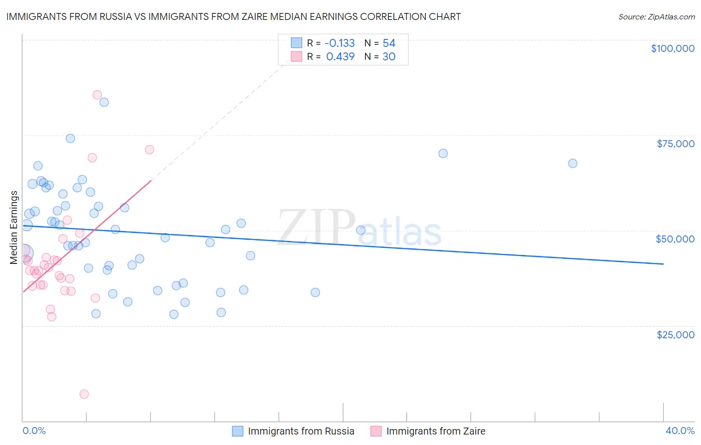 Immigrants from Russia vs Immigrants from Zaire Median Earnings