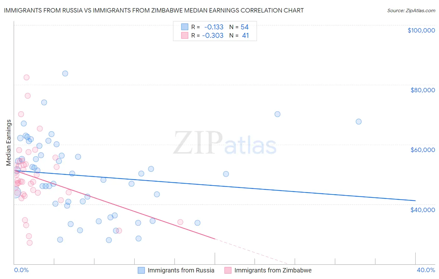 Immigrants from Russia vs Immigrants from Zimbabwe Median Earnings