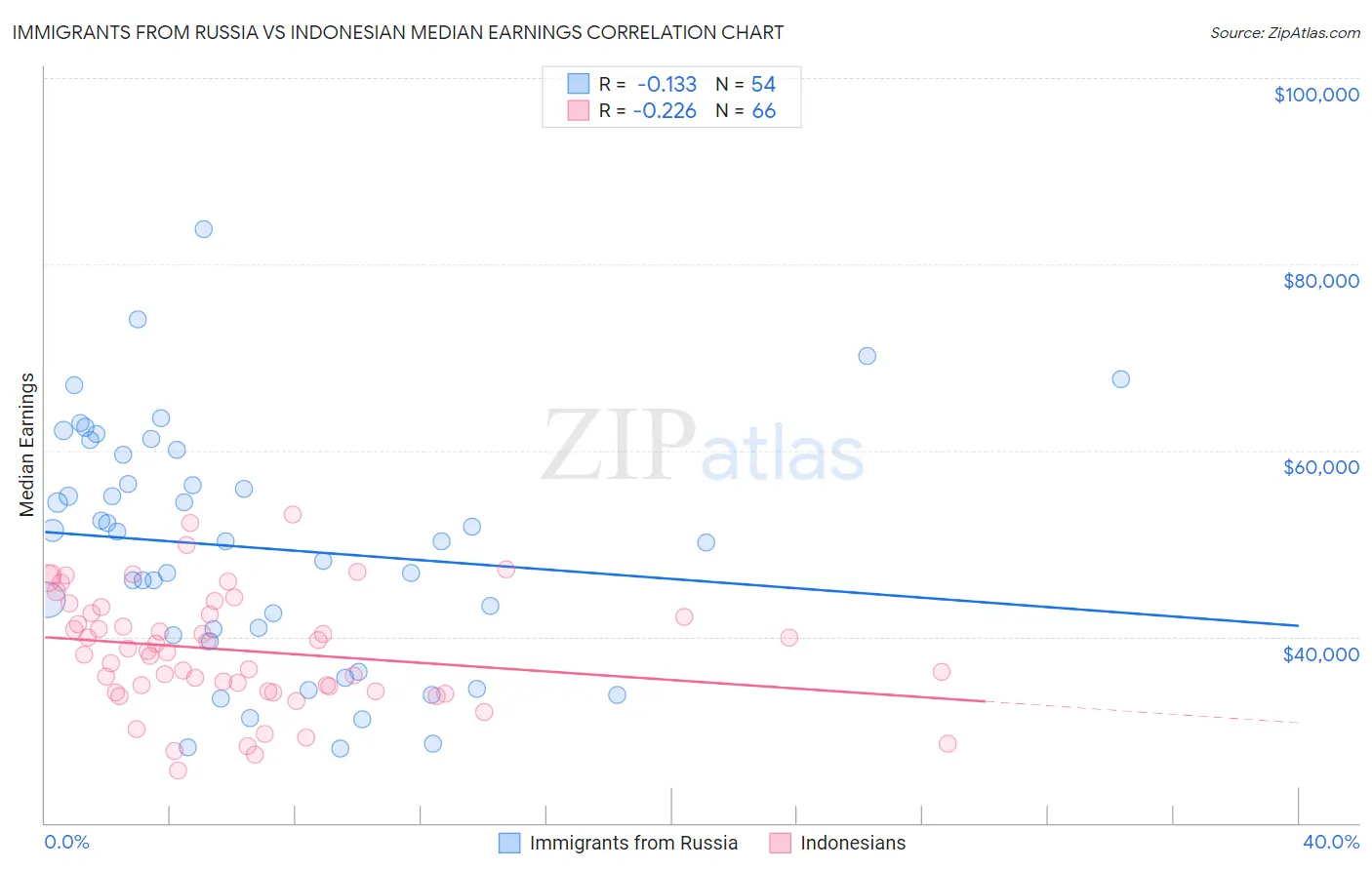 Immigrants from Russia vs Indonesian Median Earnings