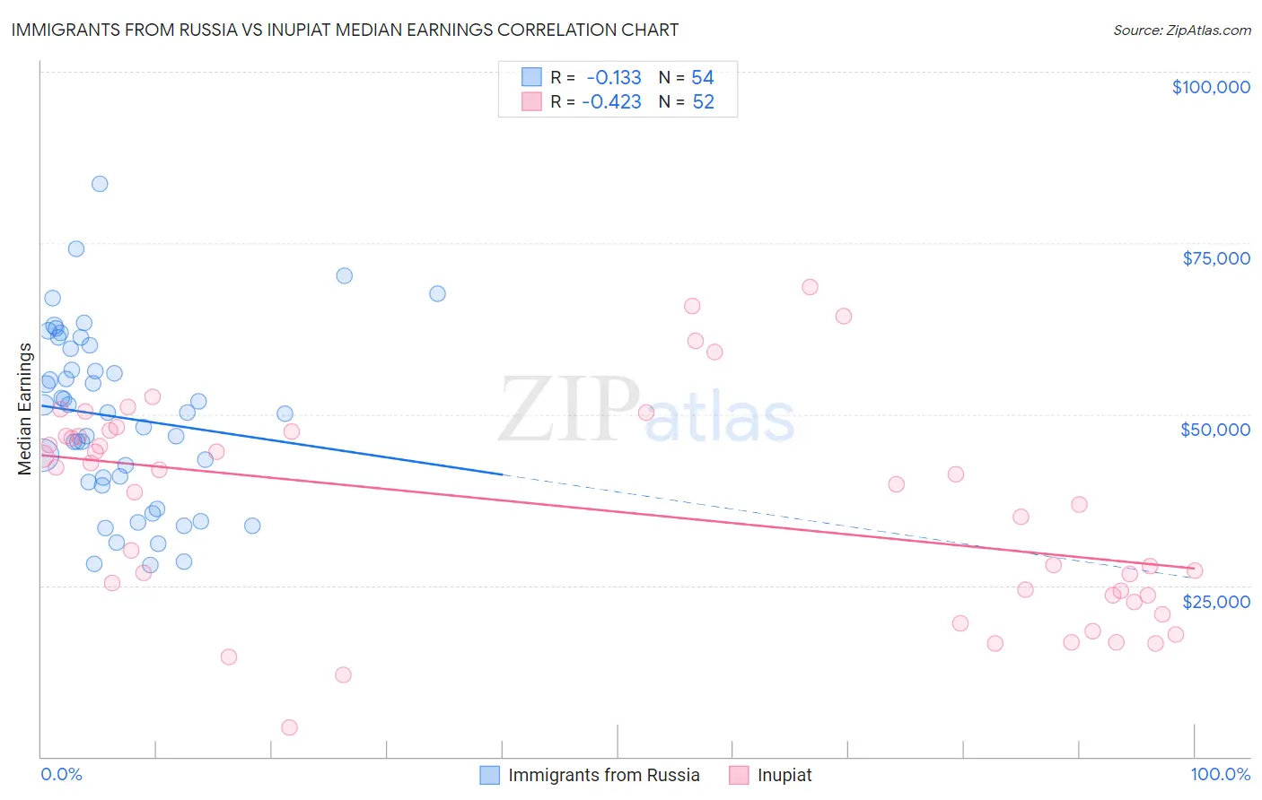 Immigrants from Russia vs Inupiat Median Earnings