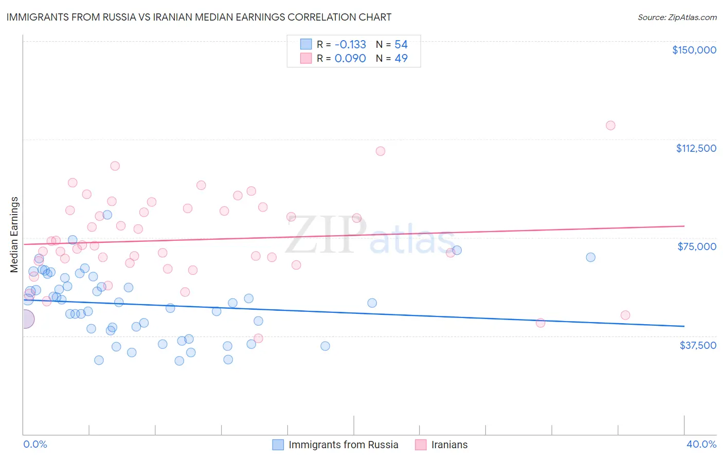 Immigrants from Russia vs Iranian Median Earnings