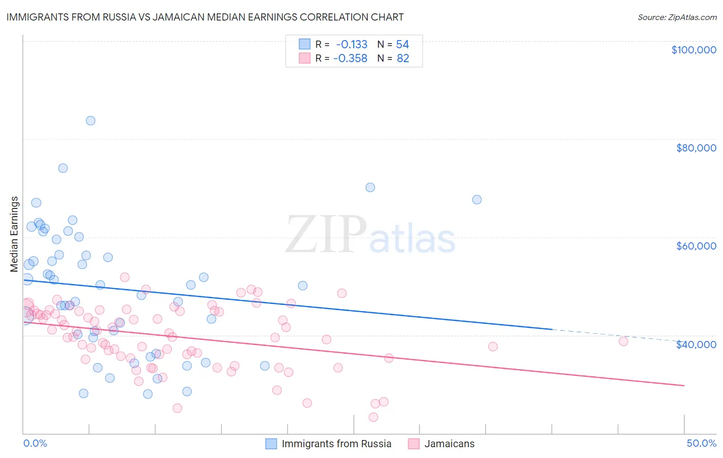 Immigrants from Russia vs Jamaican Median Earnings
