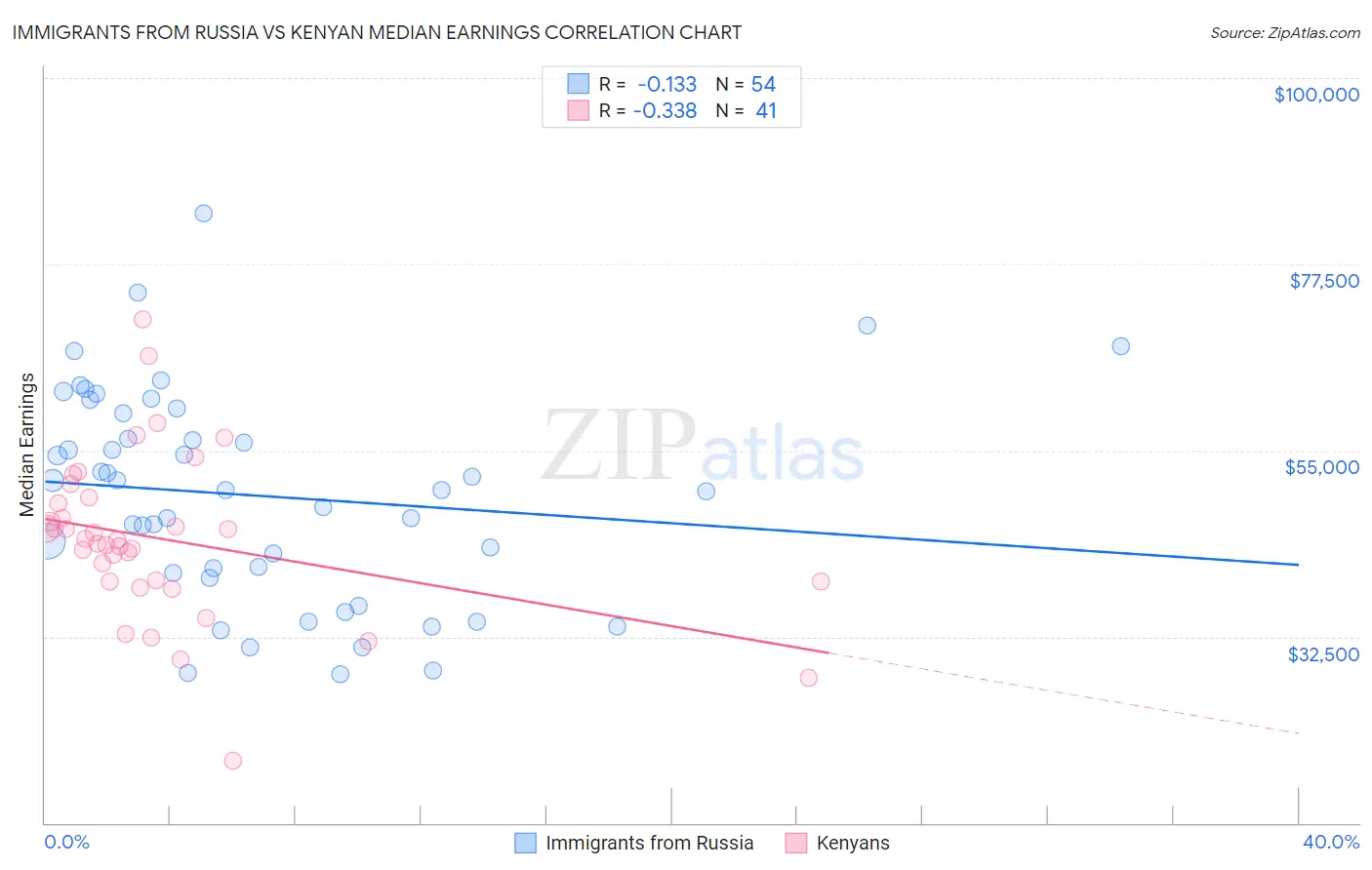 Immigrants from Russia vs Kenyan Median Earnings