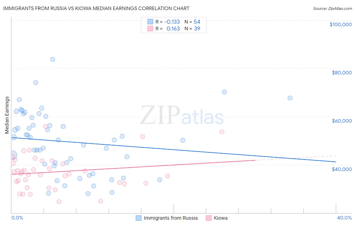 Immigrants from Russia vs Kiowa Median Earnings