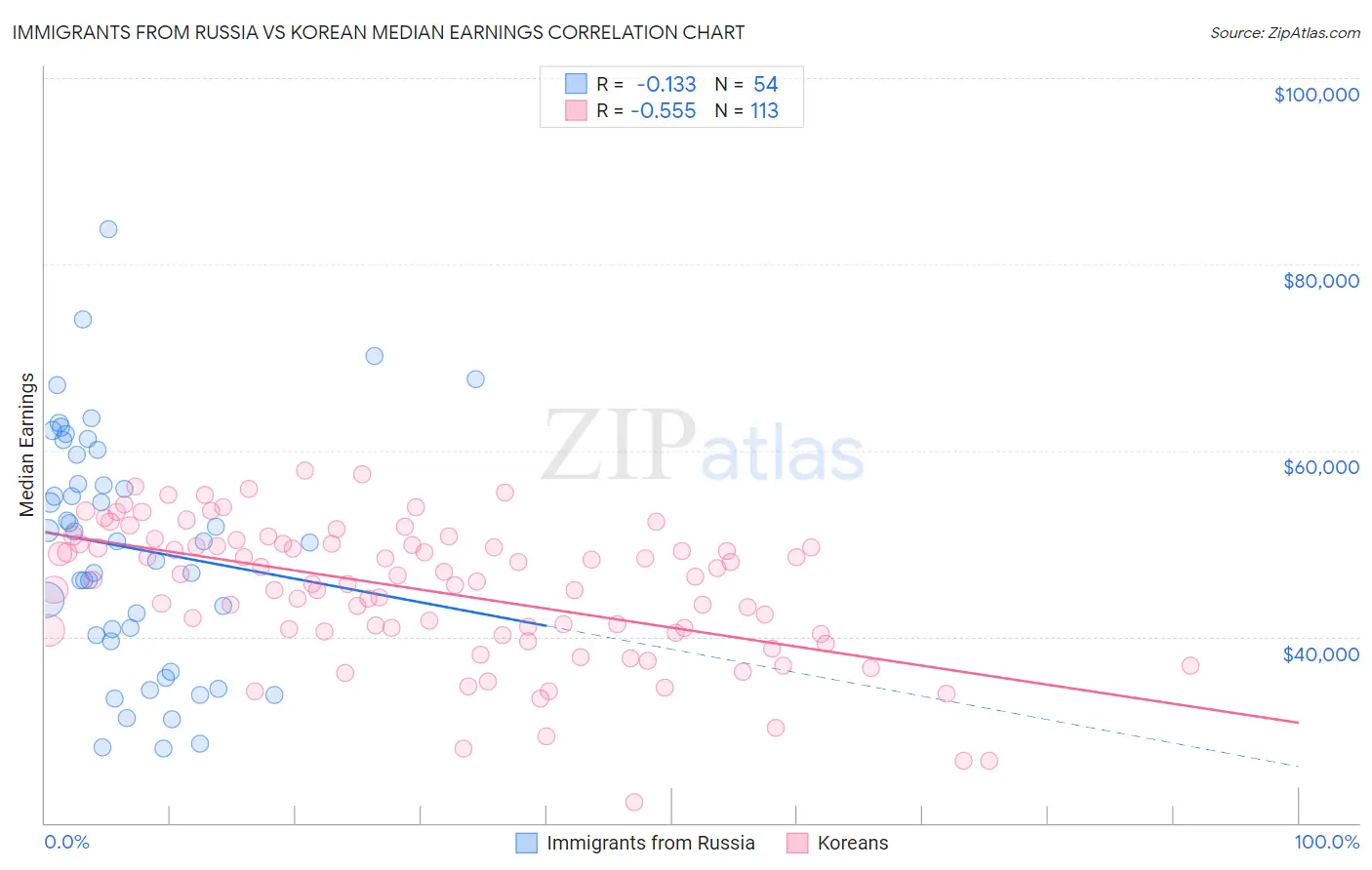 Immigrants from Russia vs Korean Median Earnings
