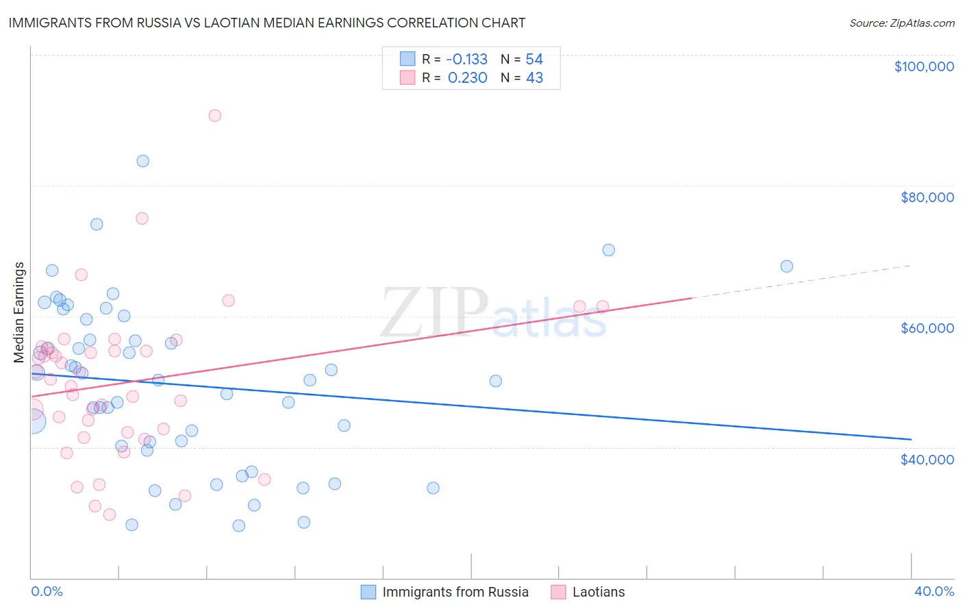 Immigrants from Russia vs Laotian Median Earnings