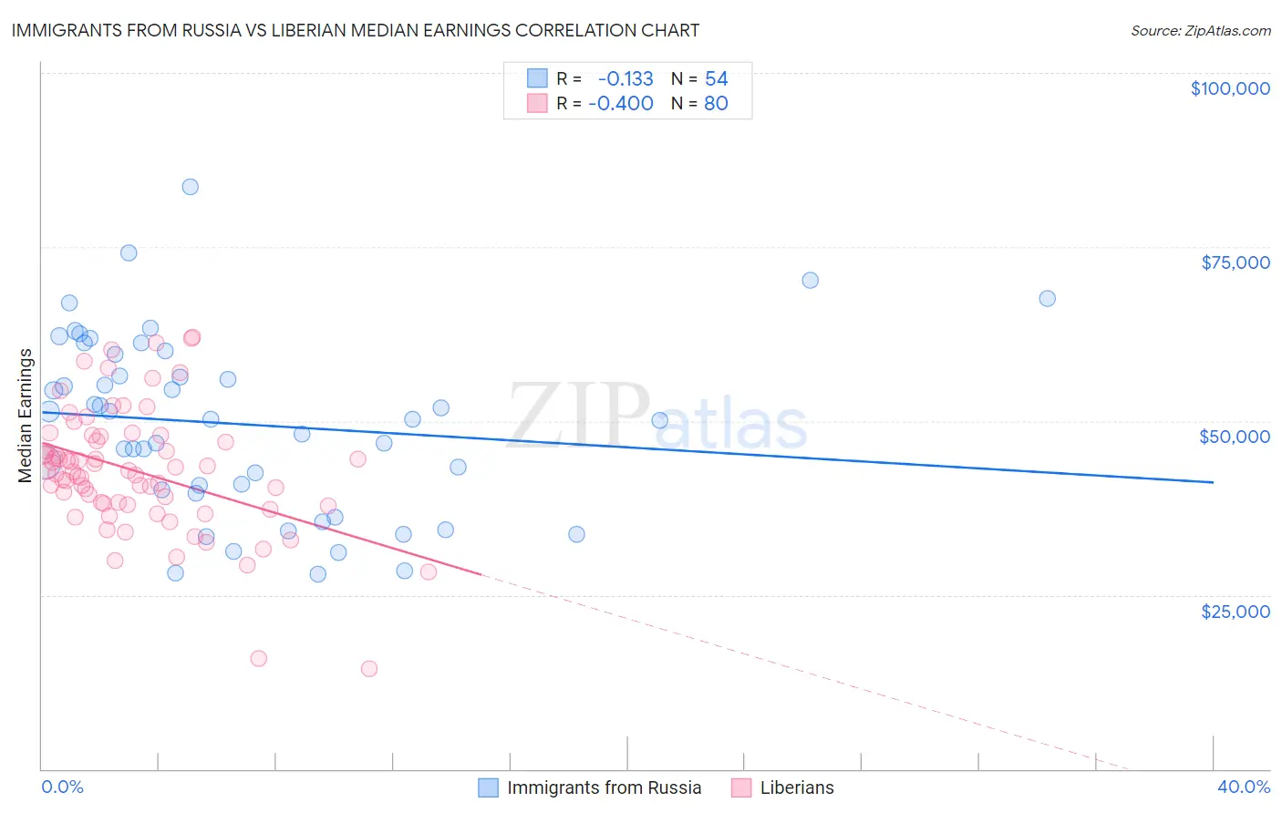 Immigrants from Russia vs Liberian Median Earnings