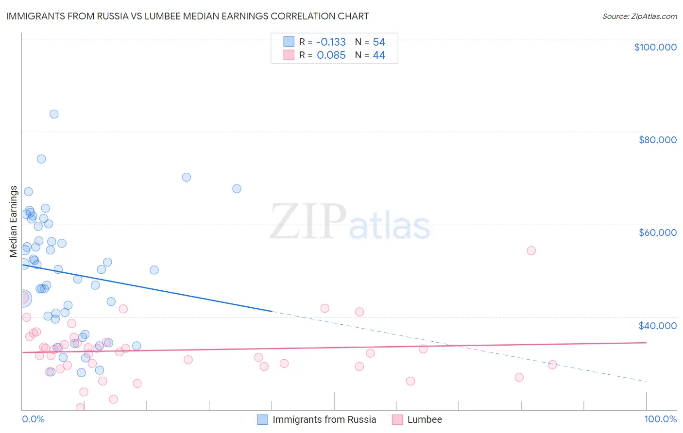 Immigrants from Russia vs Lumbee Median Earnings